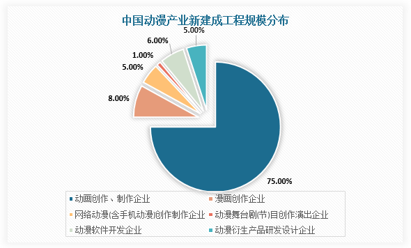 中國動(dòng)漫衍生品行業(yè)發(fā)展趨勢(shì)研究與未來投資分析報(bào)告（2022-2029年） 聚焦動(dòng)漫開發(fā)新機(jī)遇
